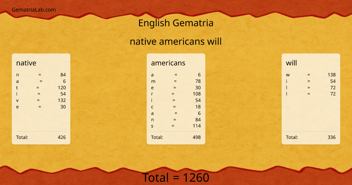 native americans will in english Gematria